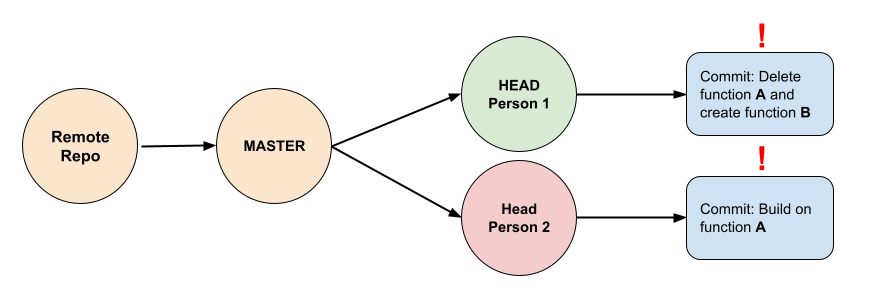 Merge Conflict Example Diagram
